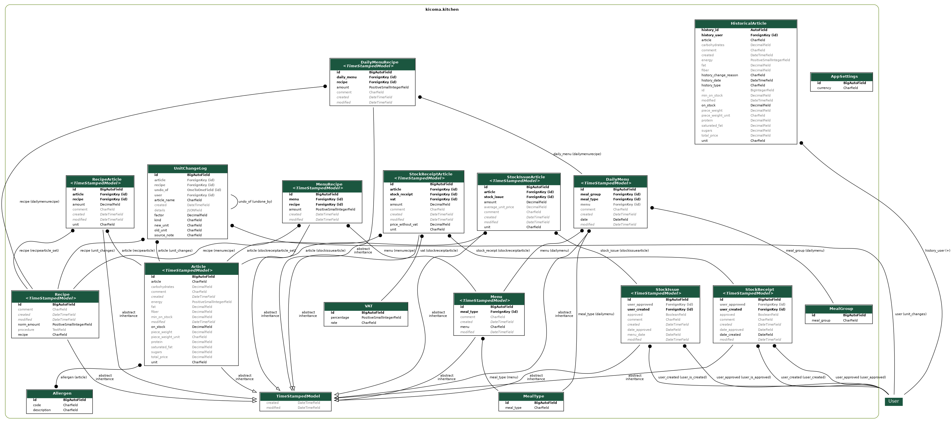data model